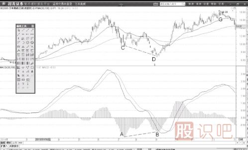 下跌趨勢(shì)MACD指標(biāo)柱狀線背離與低吸買(mǎi)點(diǎn)