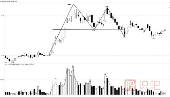 <a href=http://m.jctcp6.com/jsfx/K/ target=_blank class=infotextkey>K線</a>組合頂部<a href=http://m.jctcp6.com/cgjq/mc/ target=_blank class=infotextkey>賣出</a>形態(tài)-雙重頂及三重頂形態(tài)實(shí)戰(zhàn)解析