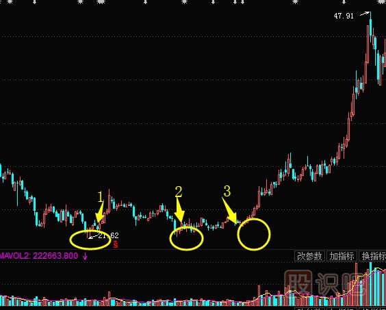 K線圖底部形態(tài)--雙重底與三重底形態(tài)實(shí)戰(zhàn)解析