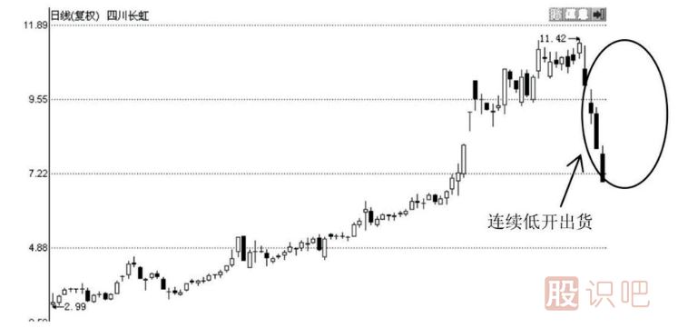 低開開盤的三種意義-內(nèi)幕交易與震倉或吸籌與出貨
