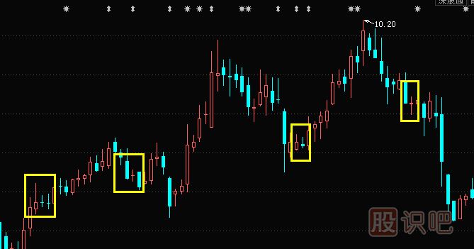 <a href=http://m.jctcp6.com/jszb/K/ target=_blank class=infotextkey>K線圖</a>形態(tài)分析-不同點(diǎn)位的十字星K線不同的含義