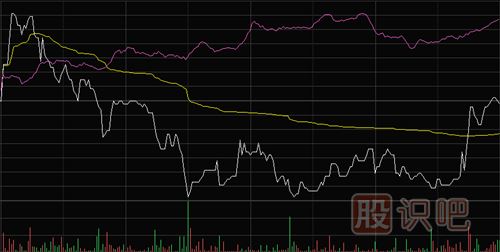 怎樣看大盤(pán)和股票的分時(shí)走勢(shì)圖