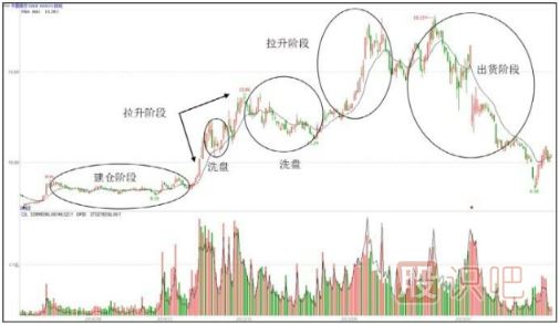 主力操盤步驟-吸、拉、洗、派-是操盤過程的主要環(huán)節(jié)