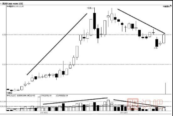 主力建倉：成交量特點(diǎn)