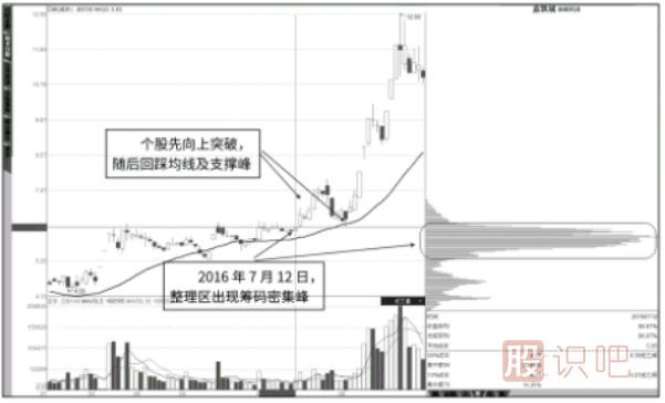 移動均線指標結(jié)合籌碼分布圖指標-判斷股票后期走勢