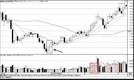 從K線組合尋找短線買入機會
