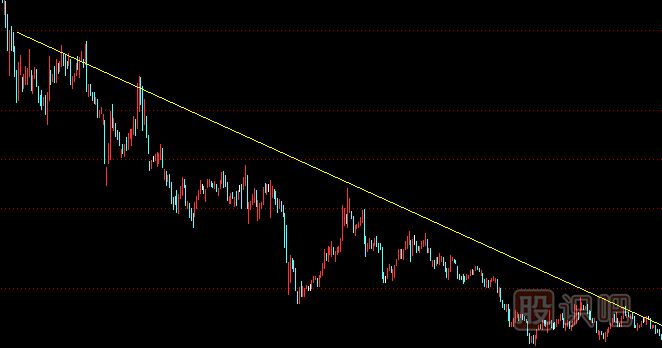 如何判斷股票的下跌趨勢及下跌趨勢線的畫法