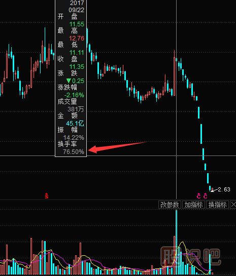如何通過(guò)月?lián)Q手率區(qū)分主力出貨和鎖籌拉升