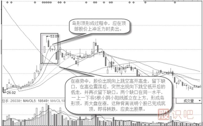 島形頂背離K線圖形態(tài)