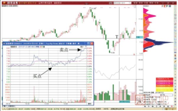 股價(jià)突破后的做T加倉(cāng)技巧