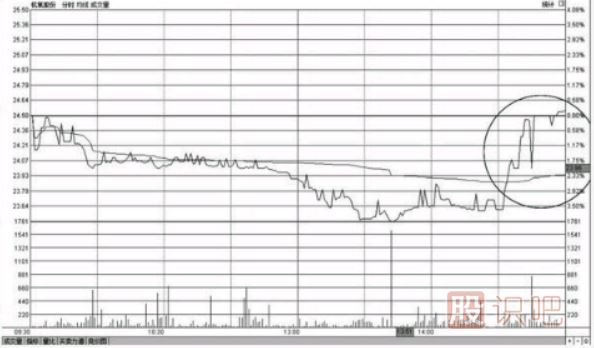 個股尾盤上漲-尾盤偷襲-尾盤急拉-意味著什么？