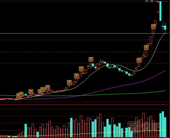 教您通過漲停板的成交量來分析漲停后的走勢(shì)