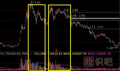 高位放量滯漲的<a href=http://m.jctcp6.com/cgjq/mc/ target=_blank class=infotextkey>賣出</a>技巧