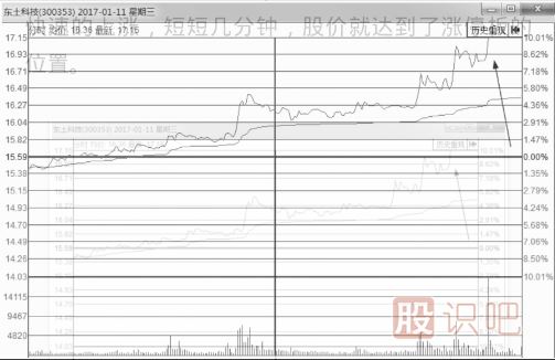 什么樣的分時(shí)圖會(huì)漲停？即將漲停買(mǎi)入法