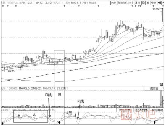 KDJ指標(biāo)組合看法-KDJ指標(biāo)+螞蟻上樹形態(tài)