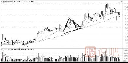 短線K線組合圖形-上升三角形