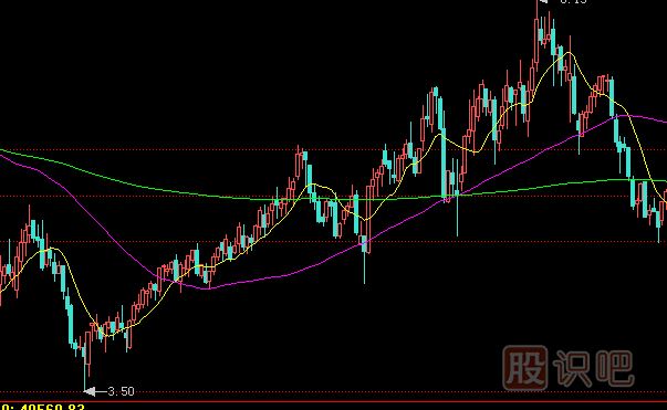 買入K線組合有哪些？