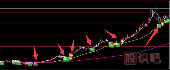 如何分析判斷股票的買賣點-買賣點提示軟件