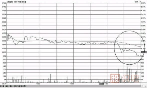 個(gè)股尾盤下跌-尾盤打壓-尾盤急跌-意味著什么？