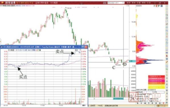 如何分析股價到達歷史低點后會不會反彈