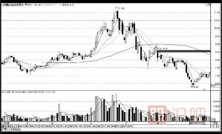 從K線形態(tài)把握賣點