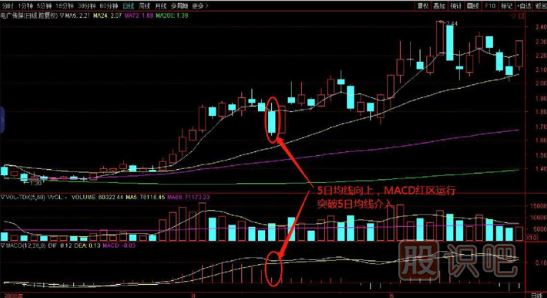 短線操作-突破5日均線買入技巧