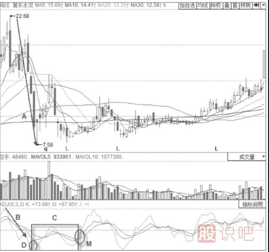 主力建倉(cāng)時(shí)期的KDJ指標(biāo)形態(tài)分析-周線KDJ三線低位震蕩