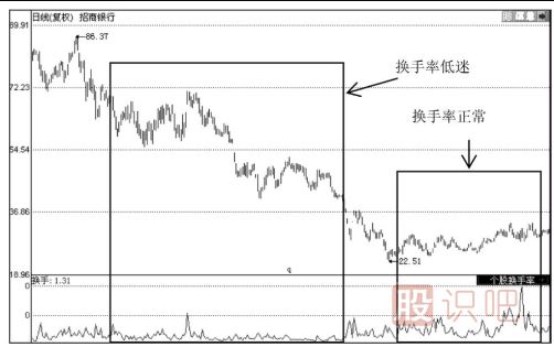 如何分析當(dāng)天的換手率-日換手率高好還是低好？說明了什么問題？