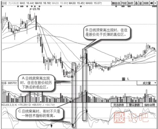 怎么看日<a href=http://m.jctcp6.com/jsfx/K/ target=_blank class=infotextkey>K線</a>上的背離