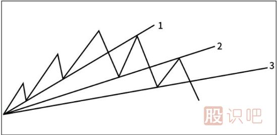 如何看籌碼峰的支撐與壓力