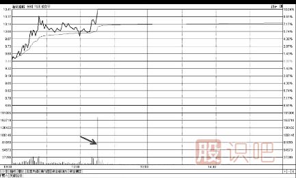 分時(shí)圖盤(pán)中沖擊漲停時(shí)的買(mǎi)點(diǎn)技巧