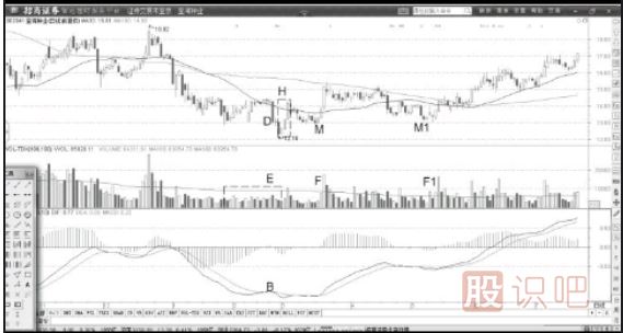 MACD背離買點(diǎn)解讀