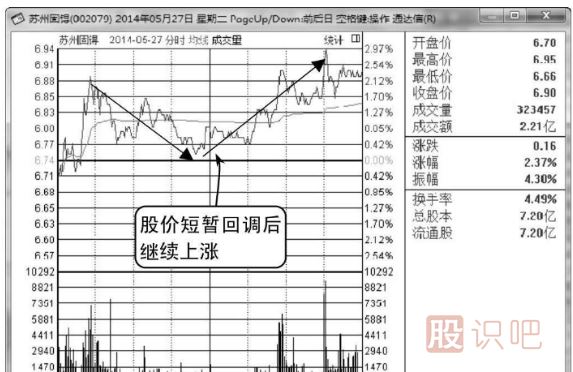 莊家波段式拉升分時圖形態(tài)（圖解）