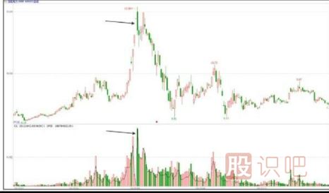 主力出貨K線圖形態(tài)-階段性高點(diǎn)放量形態(tài)（圖解）