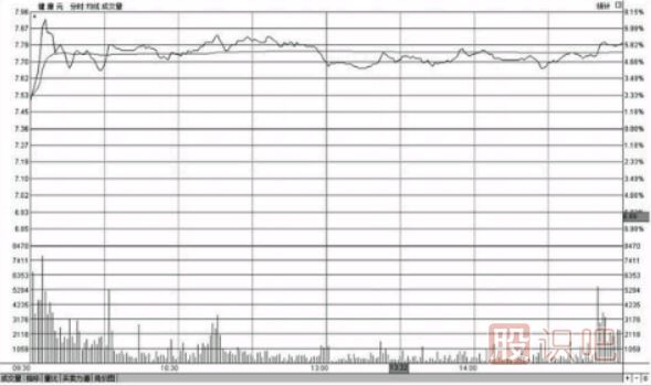 分時(shí)圖盤(pán)中走勢(shì)高位橫盤(pán)意味著什么（圖解）