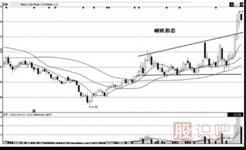 <a href=http://m.jctcp6.com/jsfx/K/ target=_blank class=infotextkey>K線</a>圖的喇叭形態(tài)（圖解）