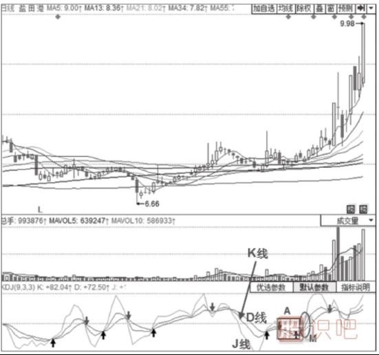 主力拉升時期的KDJ指標(biāo)形態(tài)分析-三線向上發(fā)散、J線快速上行形態(tài)