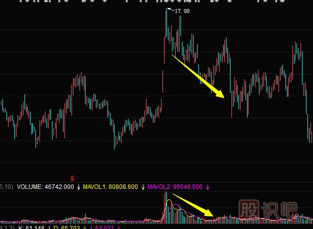 成交量指標(biāo)分析—頂部縮量的賣出機(jī)會