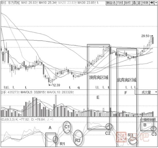 KDJ指標波段操作技巧與策略-周線波段操作技巧與策略