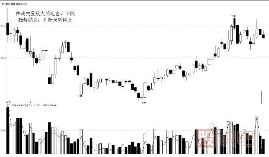 行情突破或反轉(zhuǎn)下的買賣時機