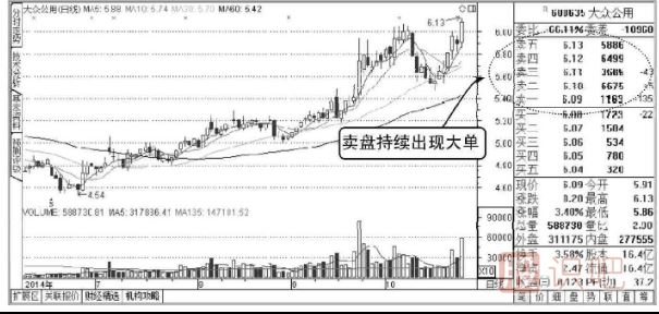 盤(pán)口買(mǎi)賣(mài)五檔分析-買(mǎi)盤(pán)持續(xù)大單與賣(mài)盤(pán)持續(xù)大單