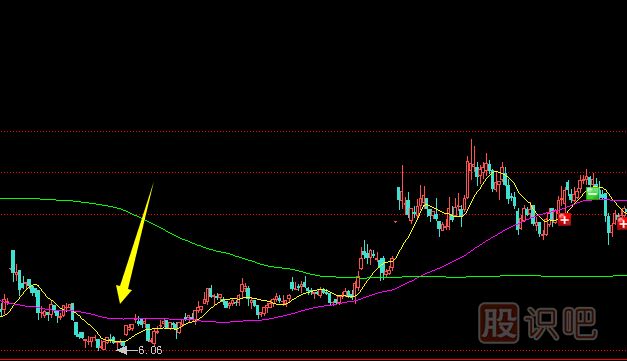 莊家會在哪些位置洗盤？拉升前的洗盤