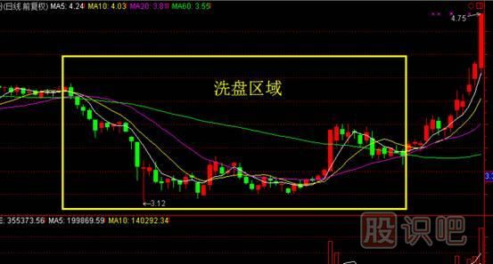 先吸籌還是先打壓？——主力控盤大有學問