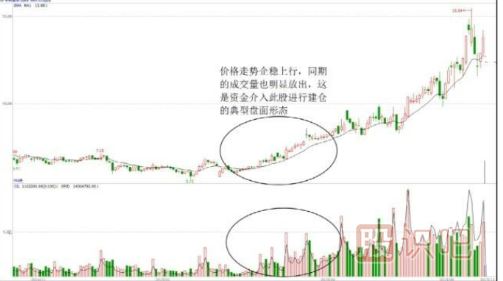 股價(jià)低位止跌并放量-是主力建倉(cāng)行為（圖解）