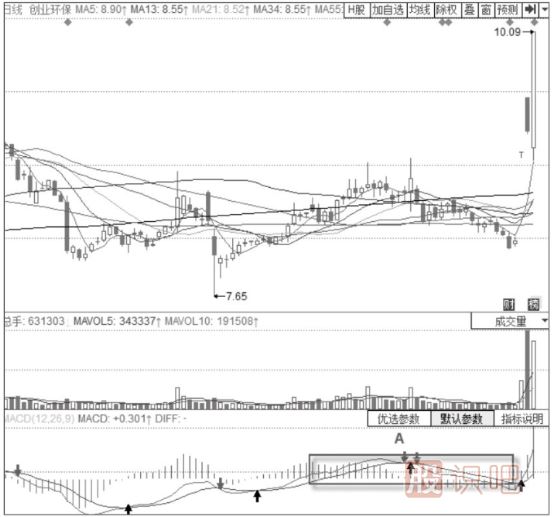 KDJ指標(biāo)+MACD經(jīng)典買(mǎi)入形態(tài)-MACD0軸附近震蕩+KDJ低位金叉形態(tài)