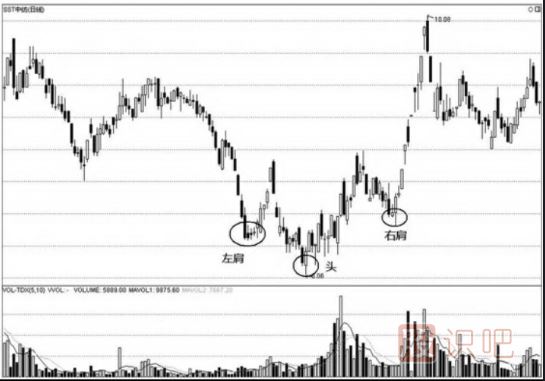 <a href=http://m.jctcp6.com/jsfx/K/ target=_blank class=infotextkey>K線</a>圖的<a href=http://m.jctcp6.com/GPRM/sy/1995.html target=_blank class=infotextkey><a href=http://m.jctcp6.com/GPRM/sy/1743.html target=_blank class=infotextkey>反轉(zhuǎn)</a>形態(tài)</a>-倒頭肩（圖解）