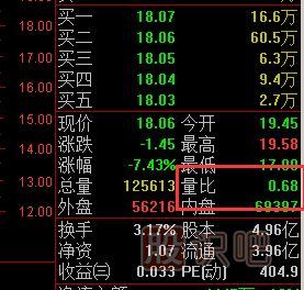 量比指標(biāo)怎么看？量比高好還是低好？