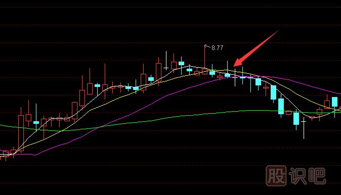 什么是均線的背離-均線背離后的<a href=http://m.jctcp6.com/cgjq/zs/ target=_blank class=infotextkey><a href=http://m.jctcp6.com/GPRM/sy/927.html target=_blank class=infotextkey>止損</a></a>技巧