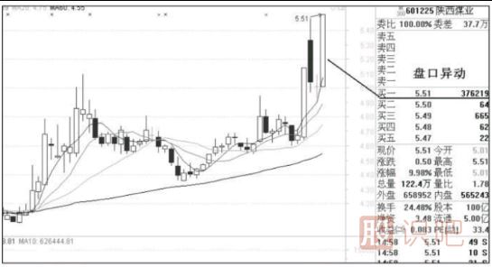 教您如何捕捉盤口異動(dòng)的個(gè)股