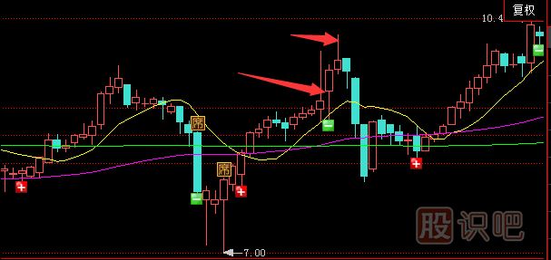 遇到帶上影線的K線應(yīng)該如何應(yīng)對(duì)？